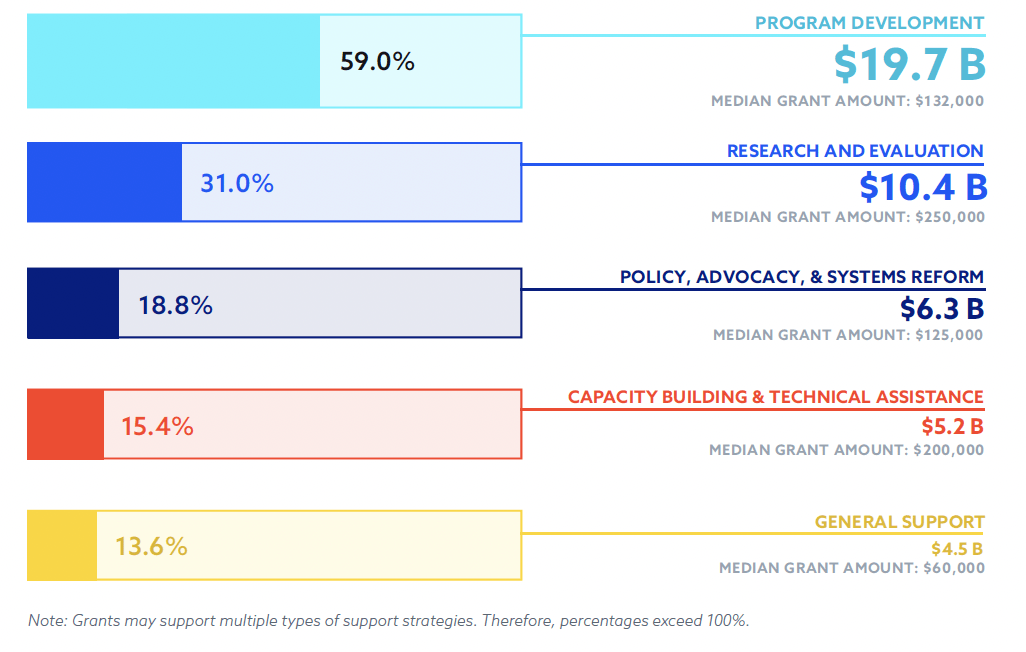 2-GlobalChart: Giving by Support Strategy